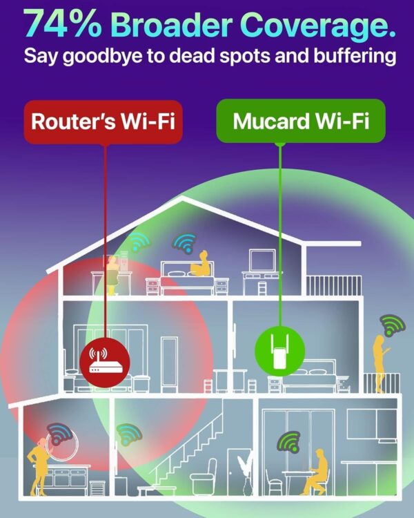Mucard Fastest WiFi Extender/Booster | Latest Release Up to 74% Faster | Broader Coverage Than Ever WiFi Signal Booster for Home | Internet Booster WiFi Repeater, w/Ethernet Port, Made for USA - Image 3