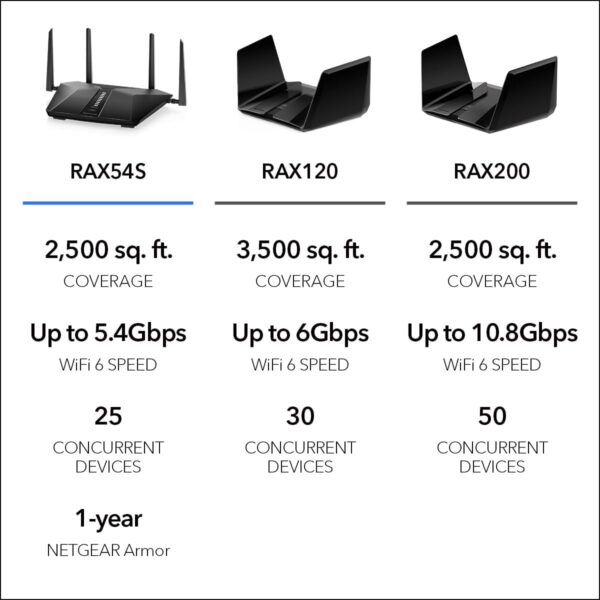 NETGEAR Nighthawk WiFi 6 Router (RAX54S) AX5400 5.4Gbps Wireless Speed – Dual-Band Gigabit Router – Covers 2,500 sq. ft., 25 Devices – Built-in VPN, USB 3.0, Gaming, 1–Year Armor Included - Image 5